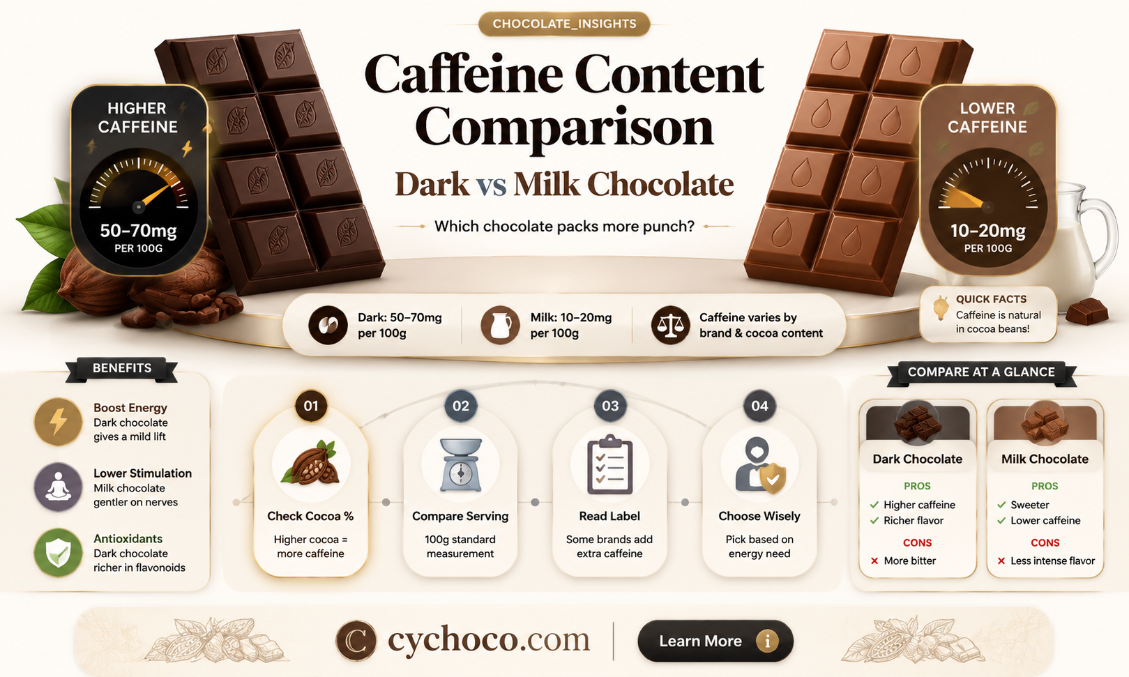 does dark chocolate have more caffeine than milk chocolate