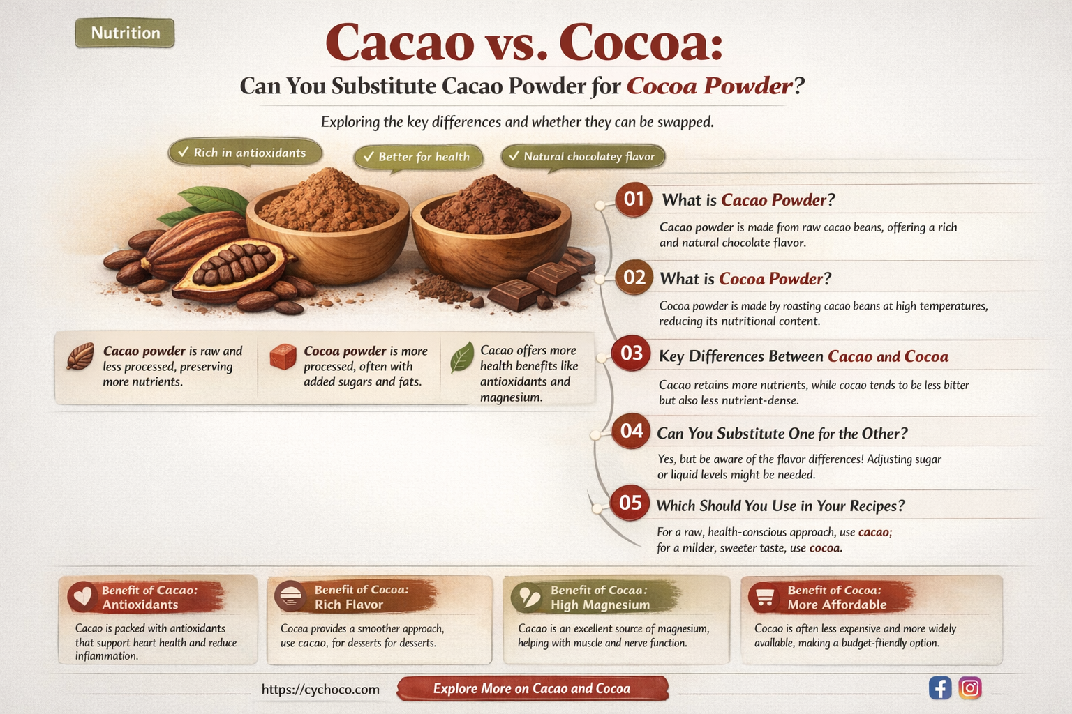 can i substitute cacao powder for cocoa powder