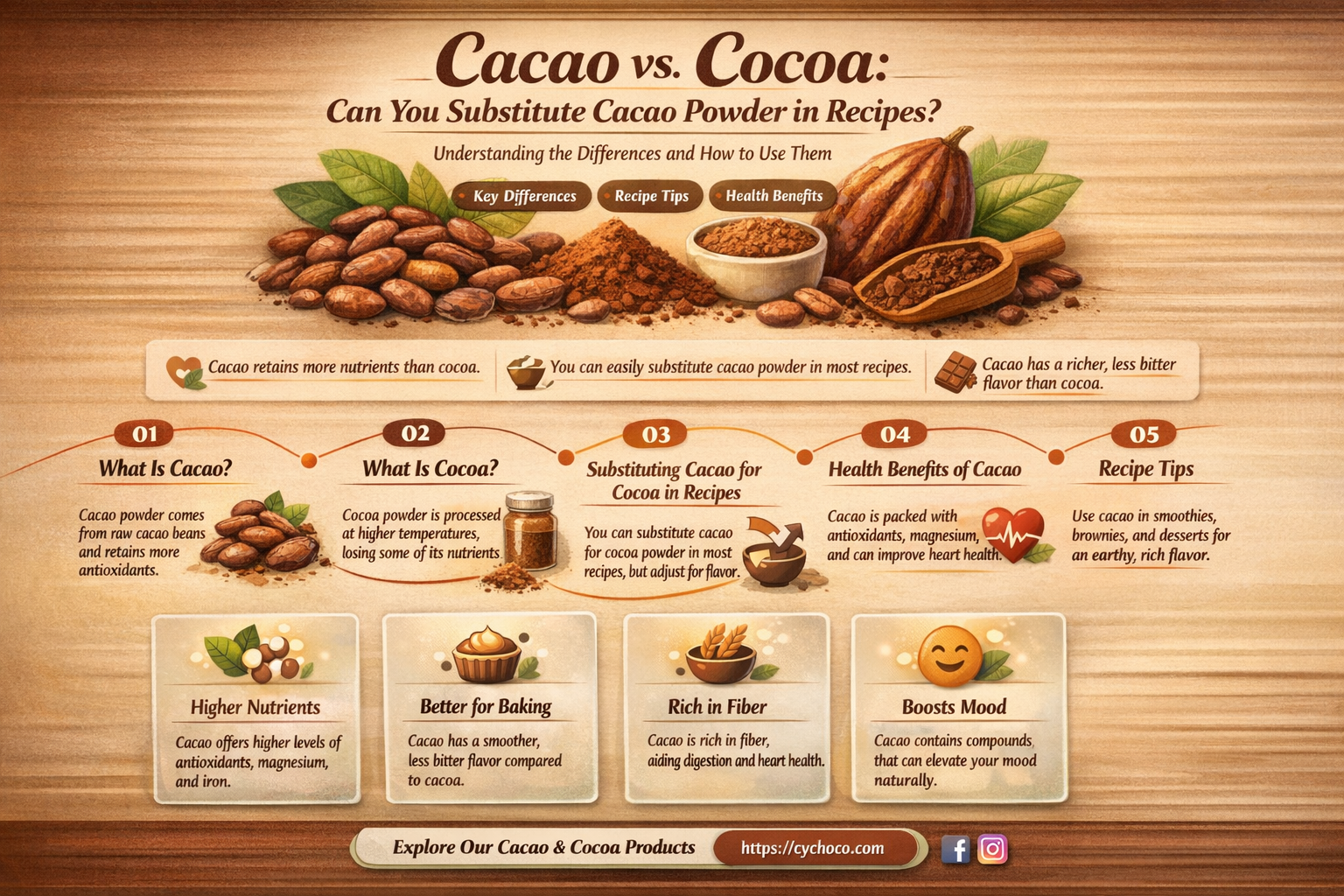 can i use cacao powder instead of cocoa