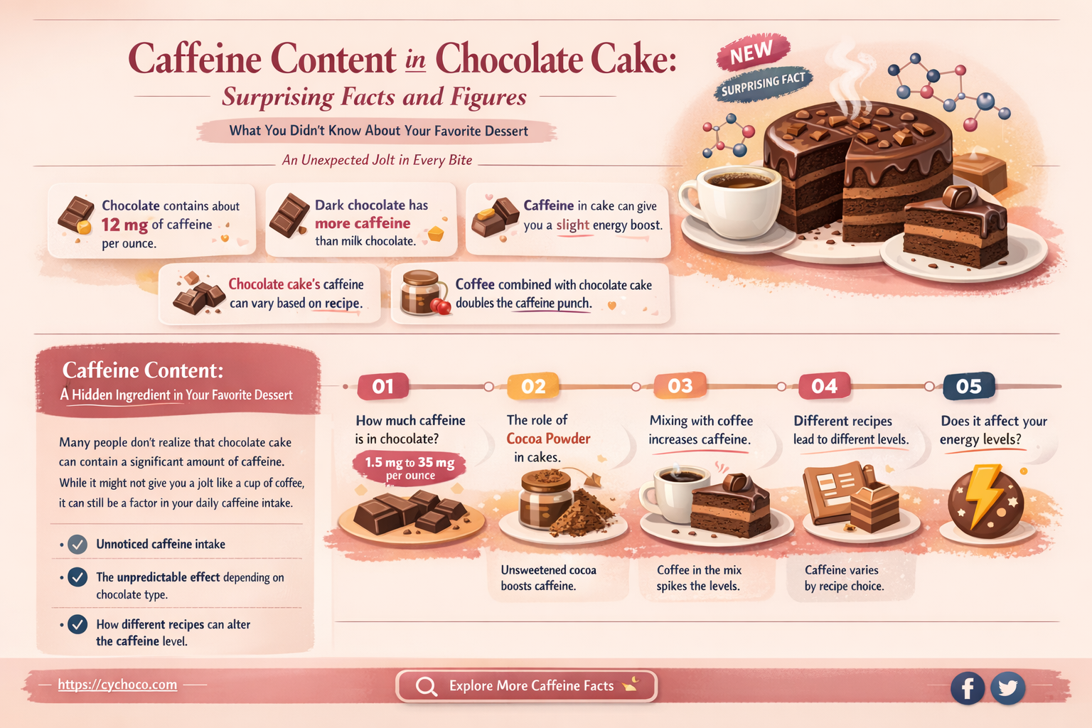 how much caffeine in chocolate cake