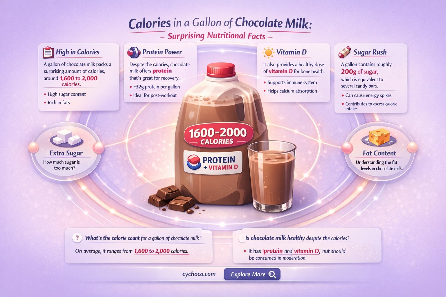 how many calories are in a gallon of chocolate milk