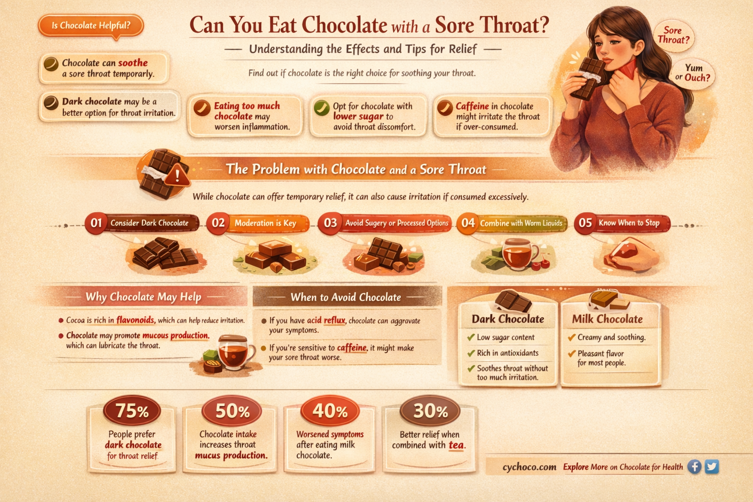 is chocolate bad for sore throat