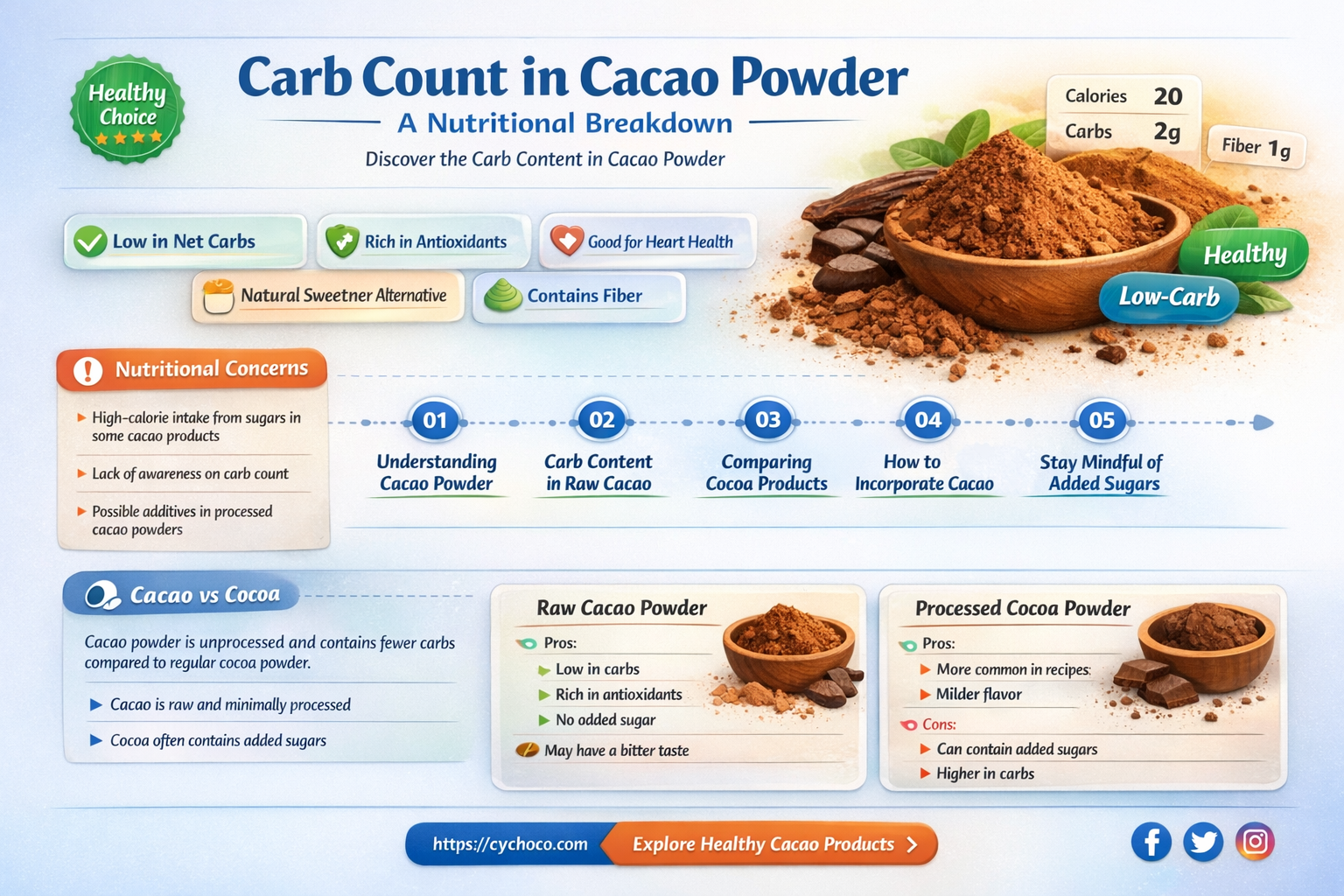 how many carbs in cacao powder