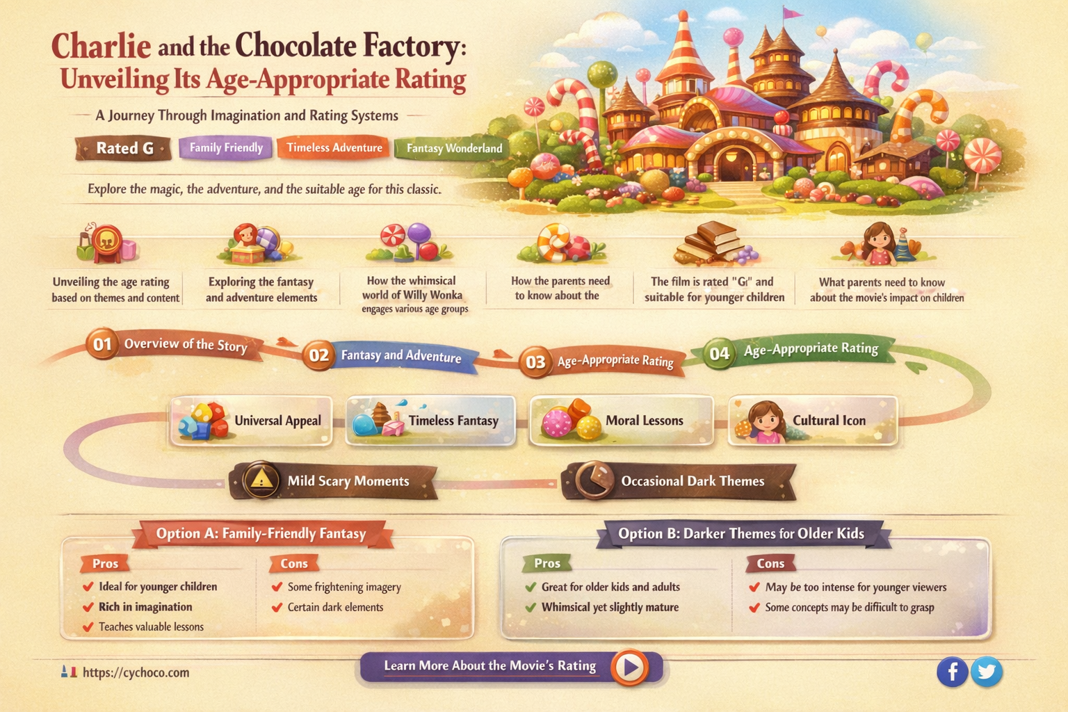 what is charlie and the chocolate factory rated