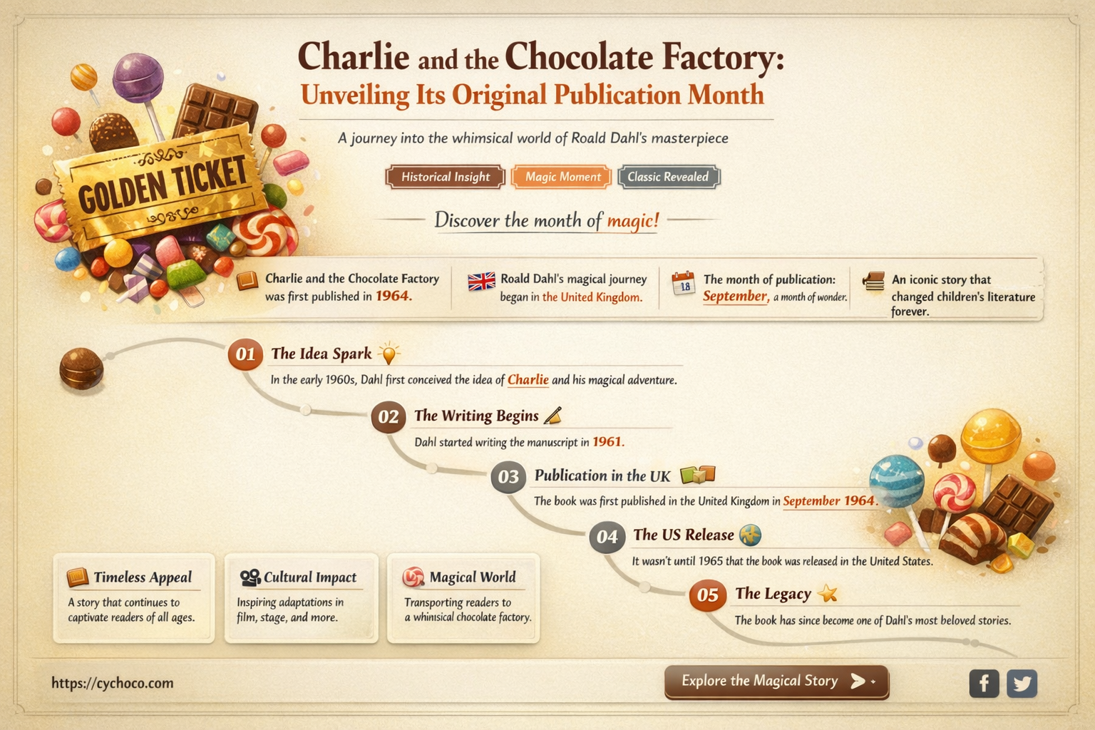 what month was charlie and the chocolate factory published