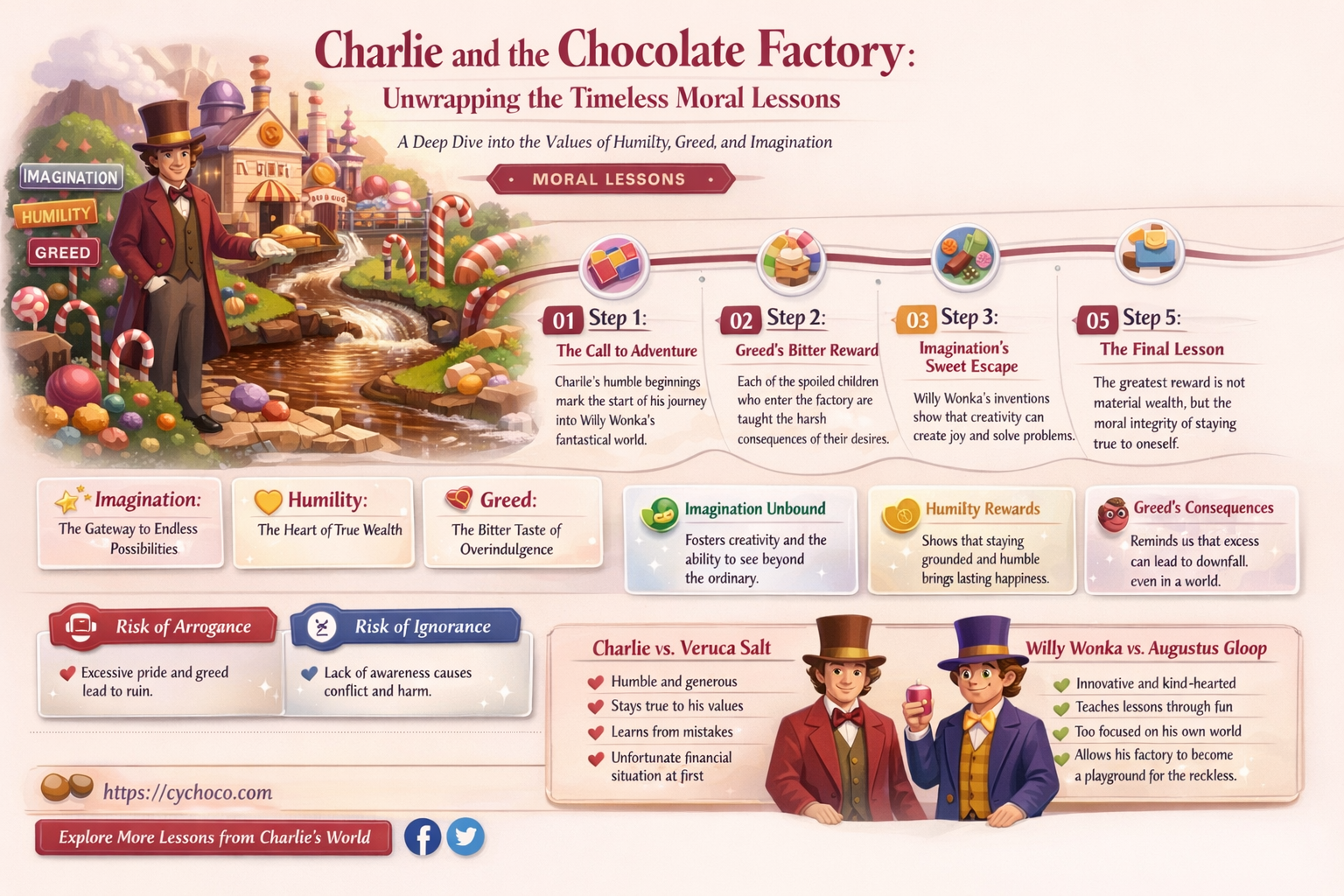 what is the moral for charlie and the chocolate factory