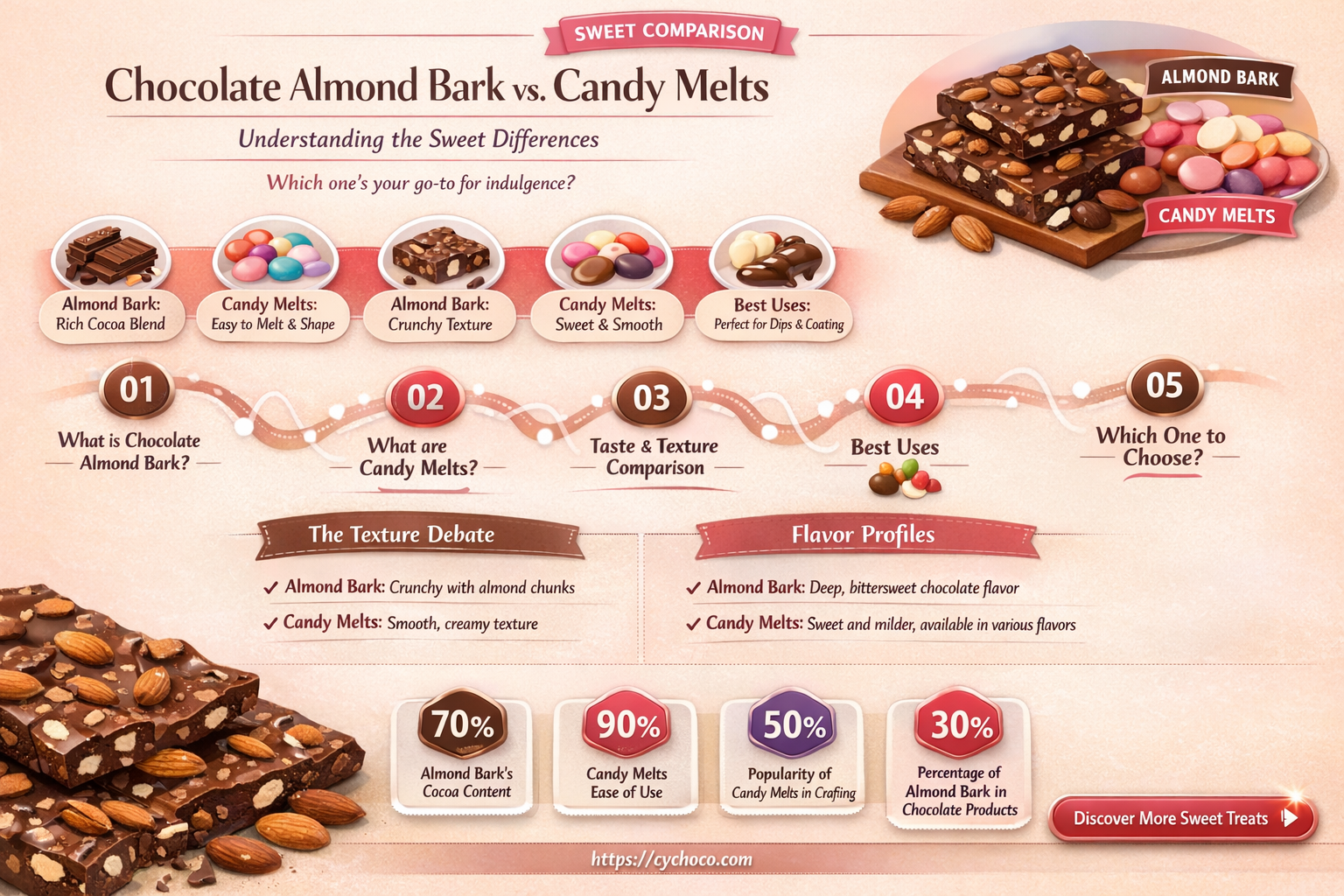 is chocolate almond bark and candy melts the same
