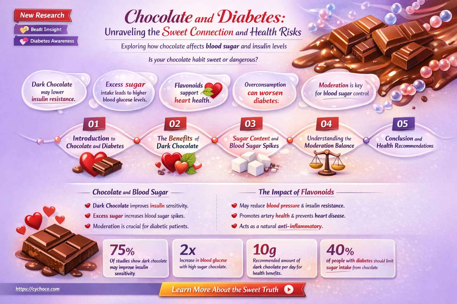 can eating lots of chocolate cause diabetes