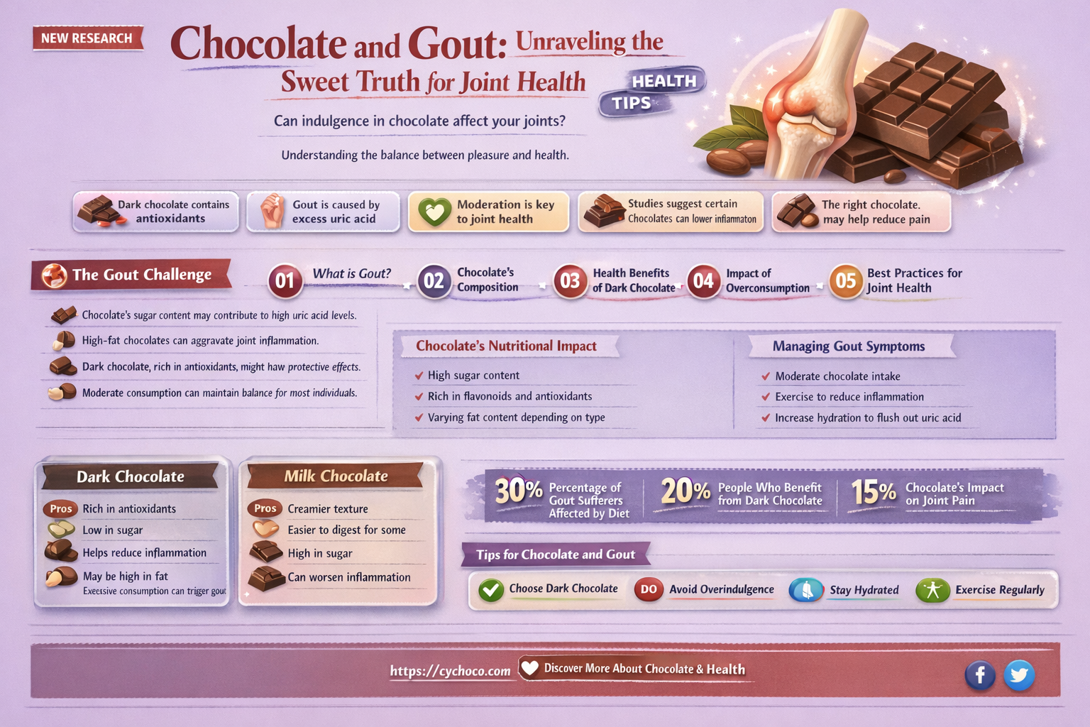 is chocolate bad for gout