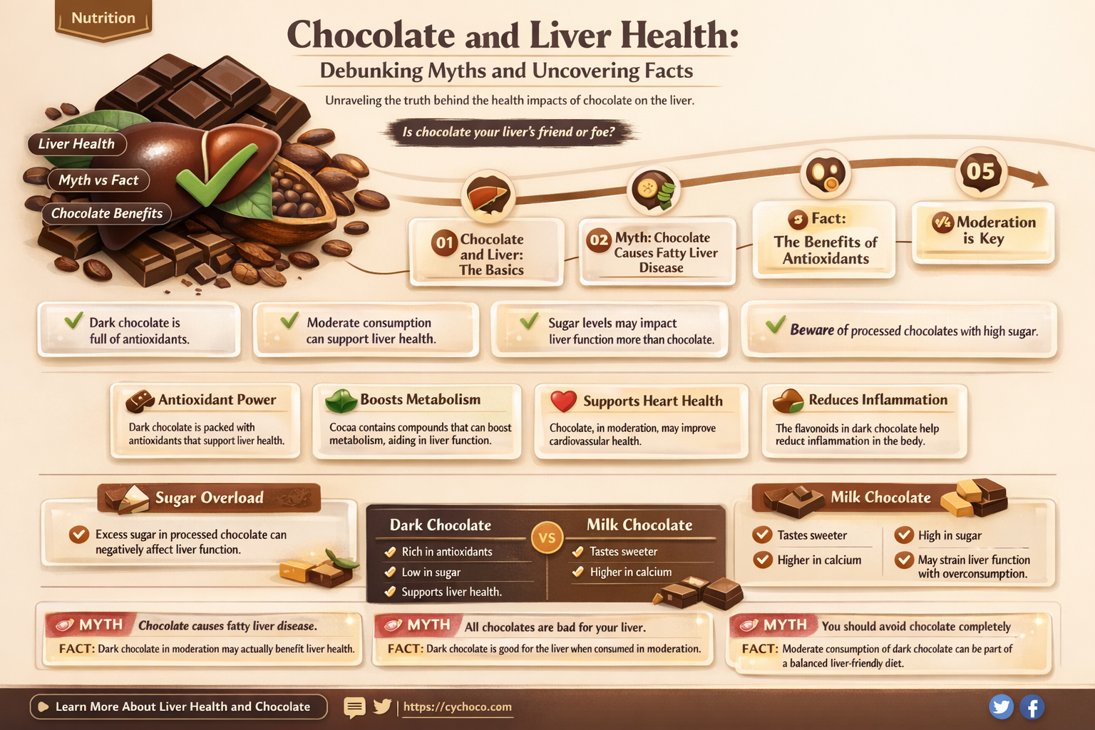 is chocolate bad for the liver