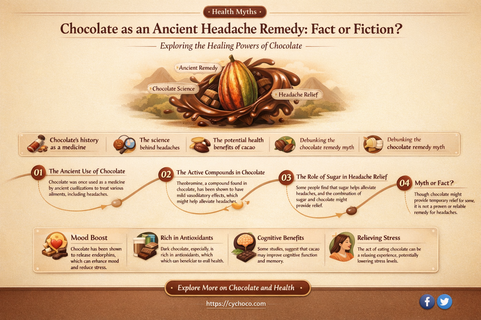 did doctors centuries ago use chocolate to cure headaches