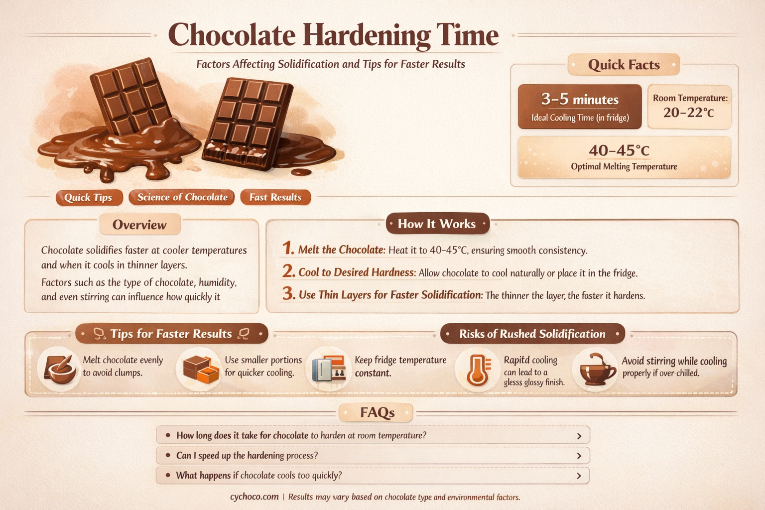 how long does it take chocolate to harden