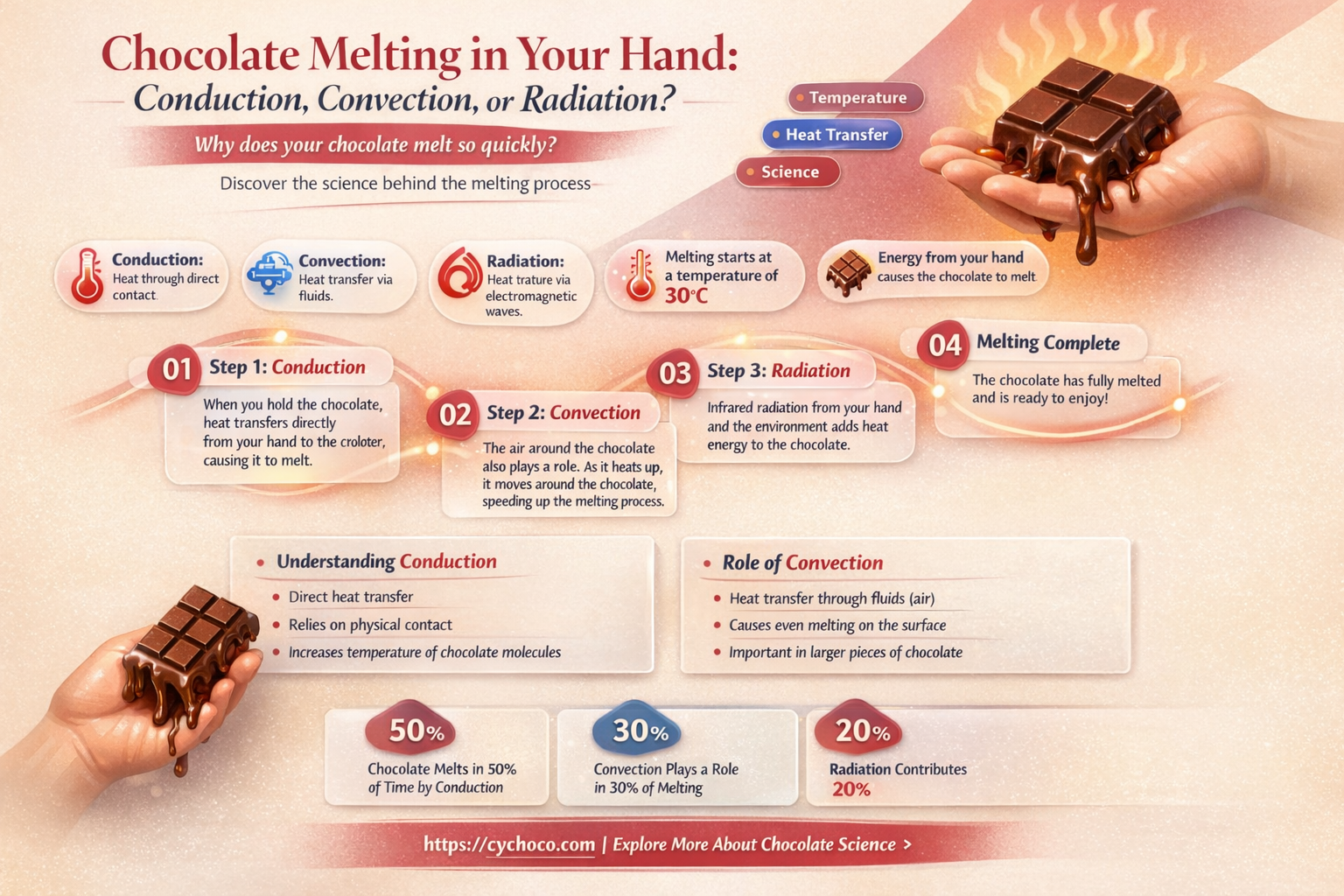 is chocolate melting in your hand conduction convection or radiation