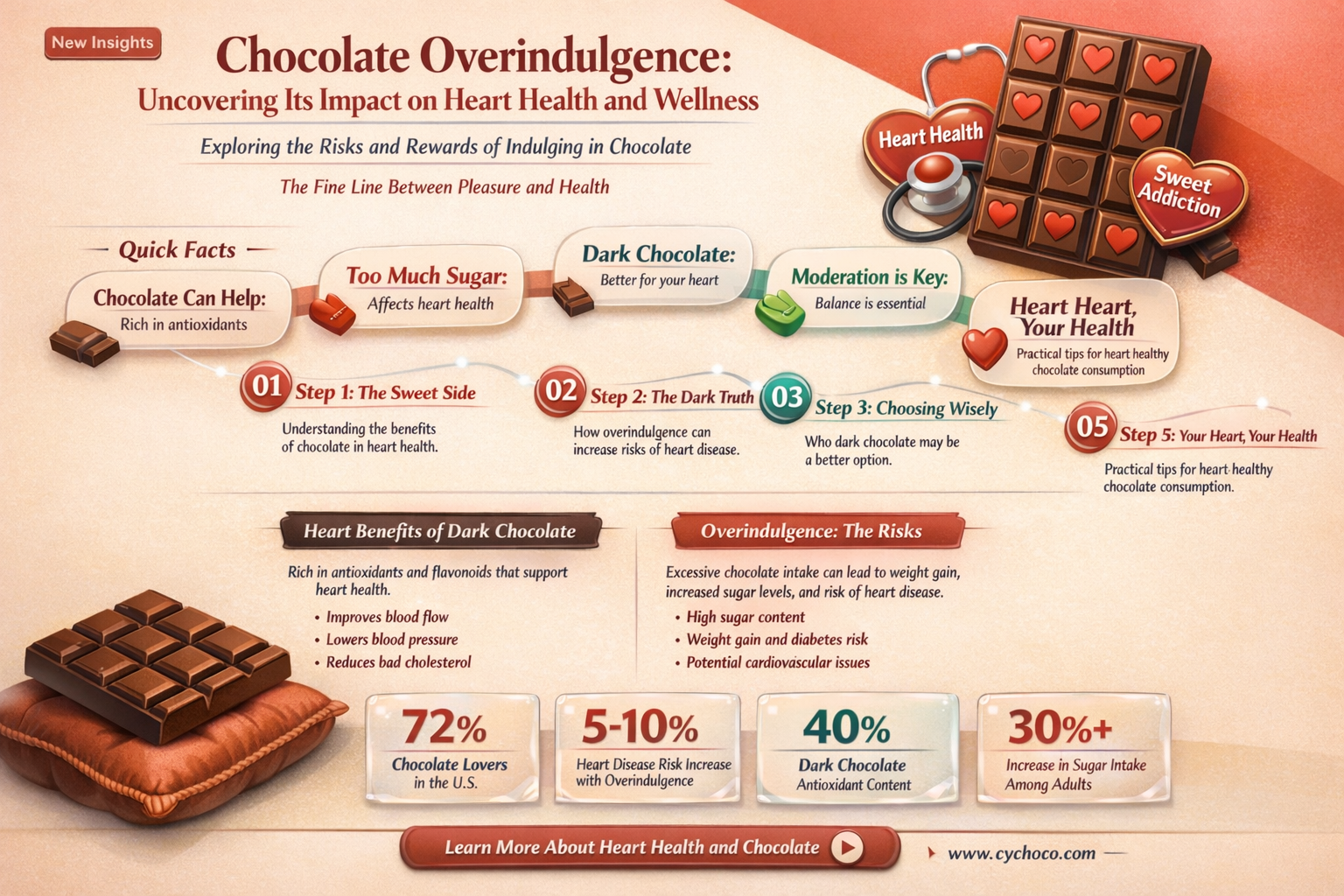 can eating too much chocolate affect your heart