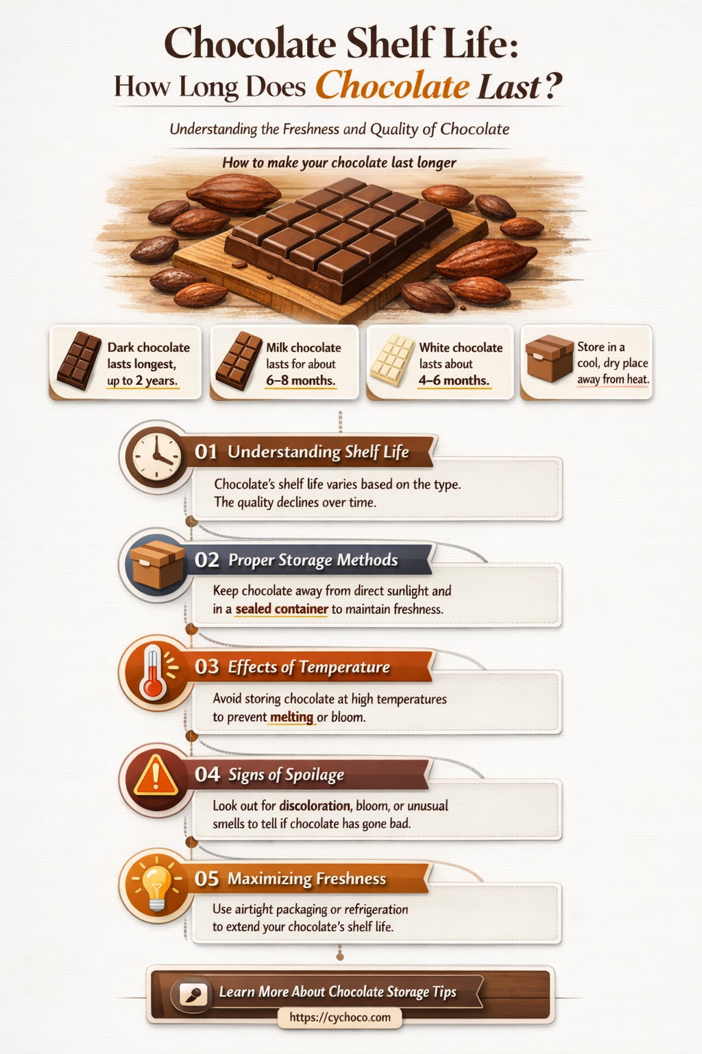 how many days will chocolate last