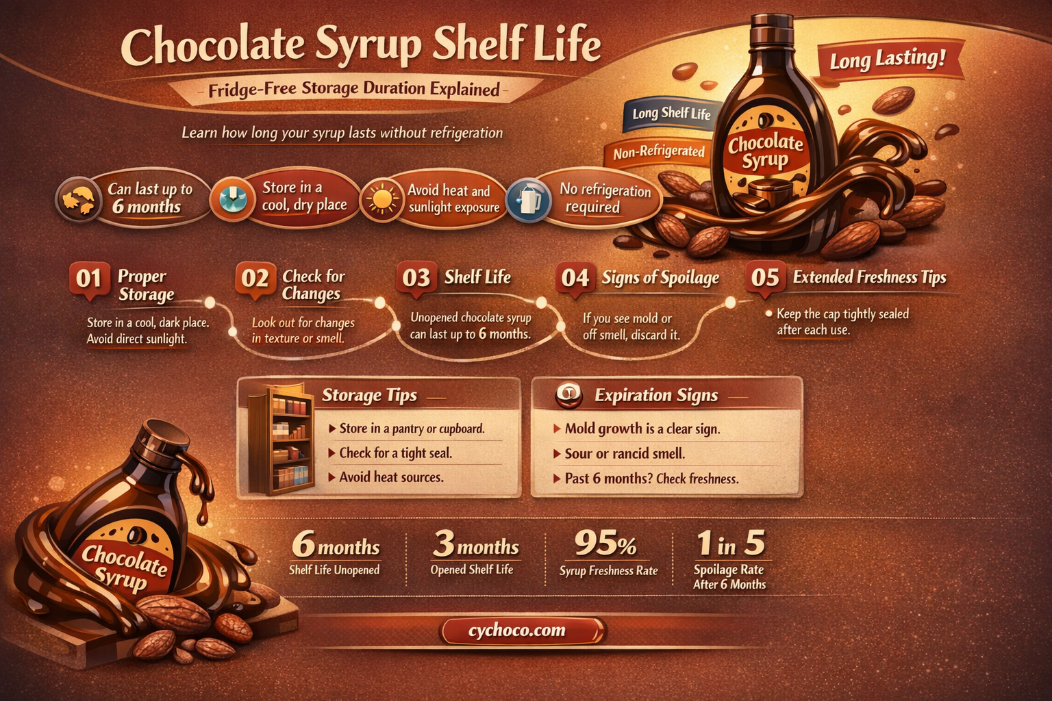 how long does chocolate syrup last out of the fridge