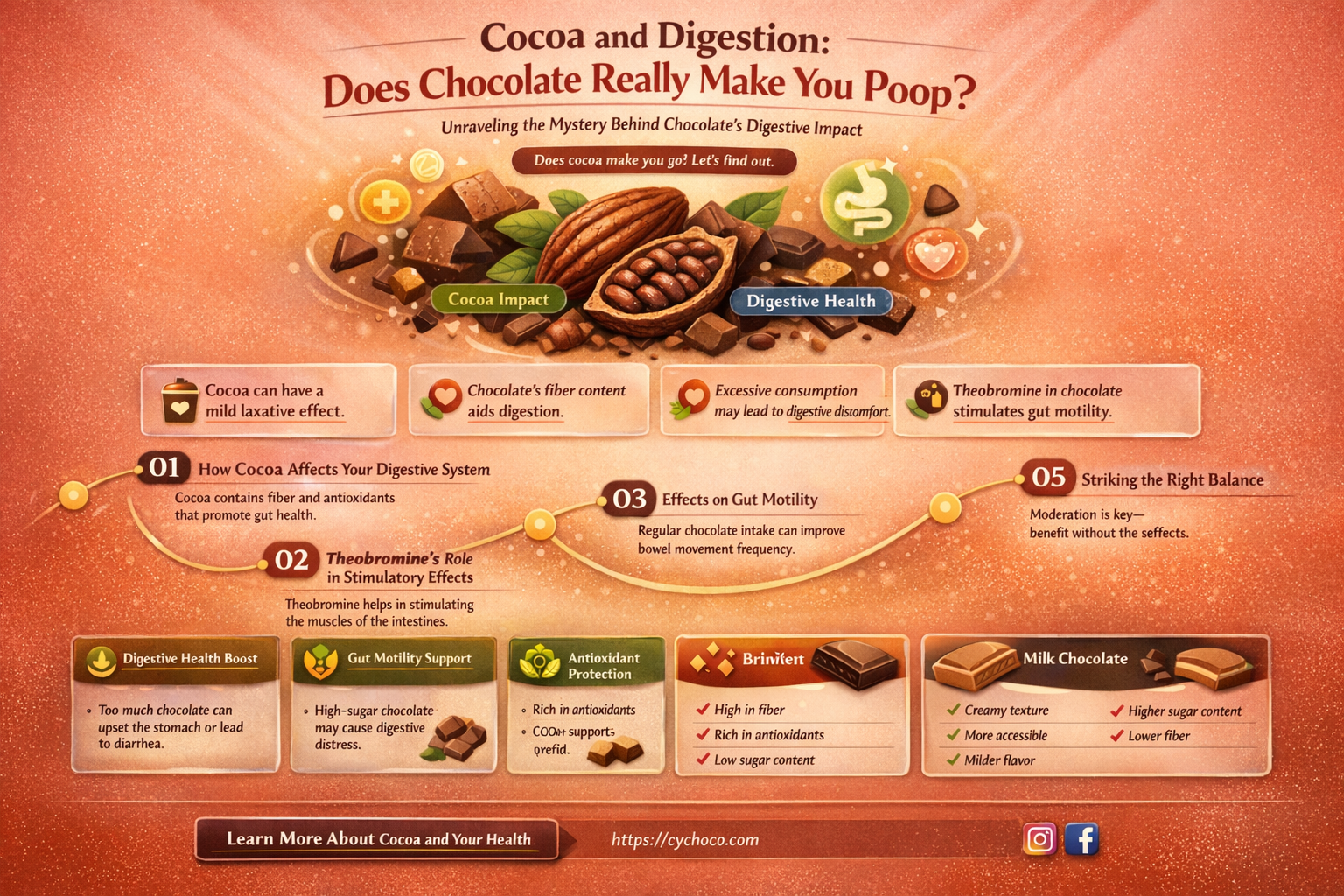 does cocoa make you poop