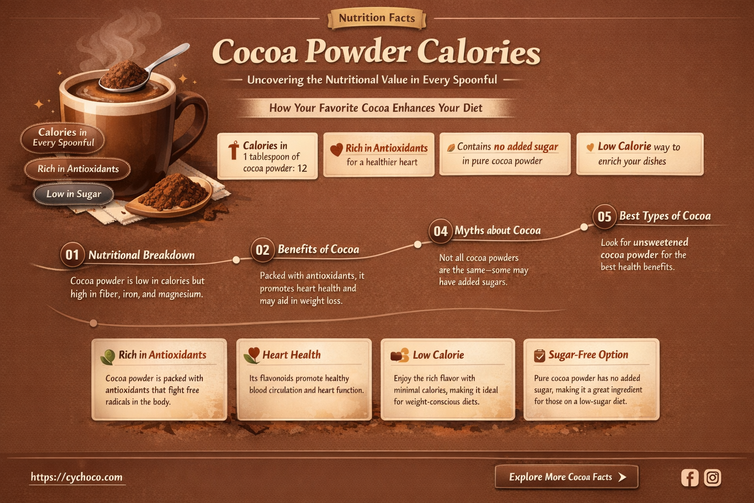 how many calories are in cocoa powder