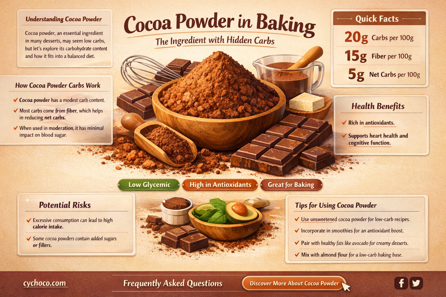 how many carbs are in cocoa powder