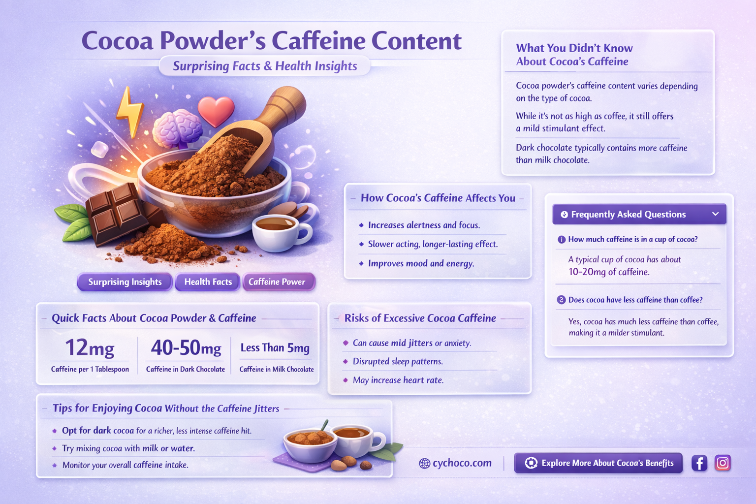 how much caffeine does cocoa powder have