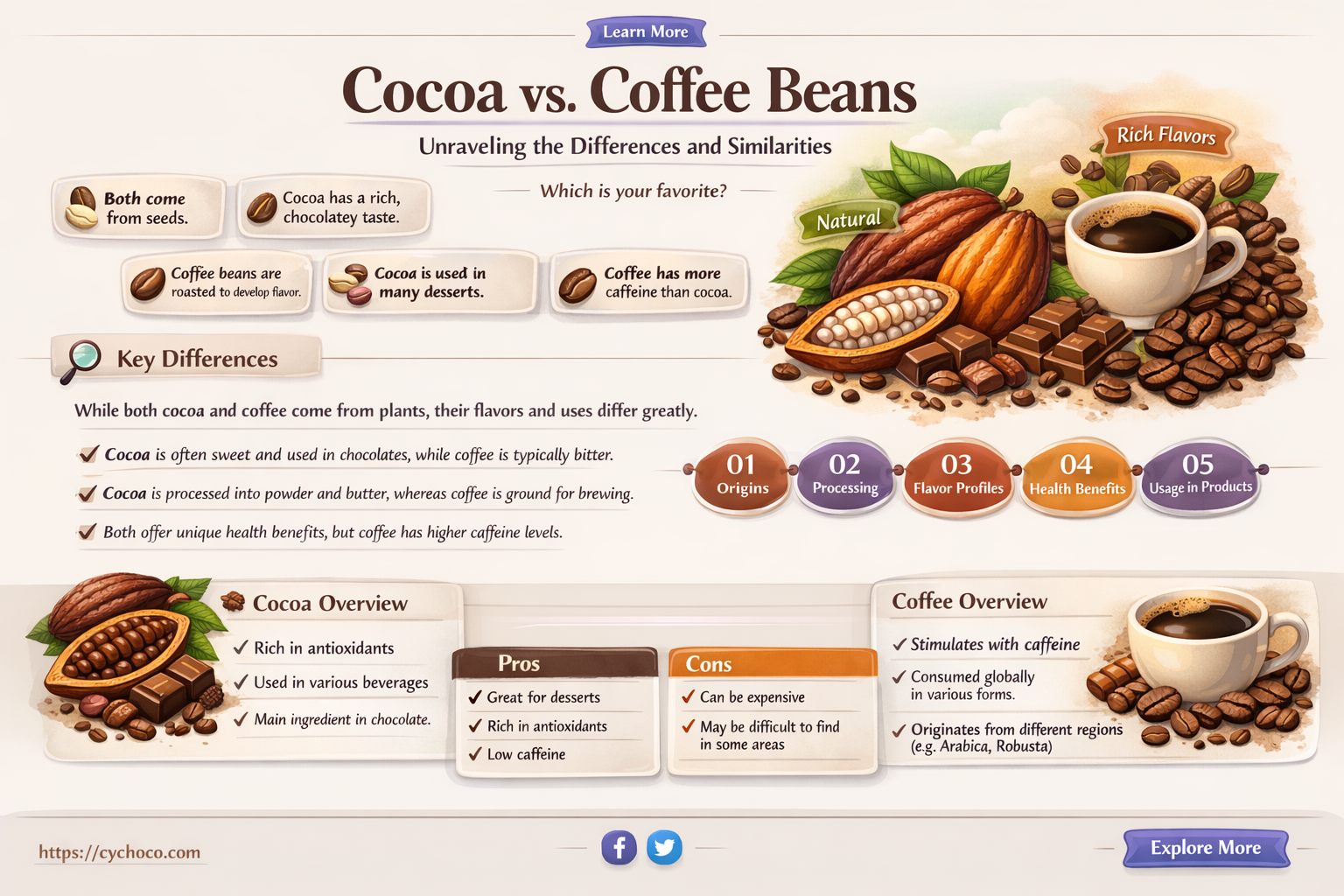 are cocoa beans the same as coffee beans