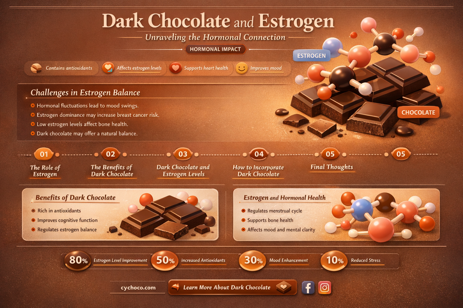 does dark chocolate increase estrogen