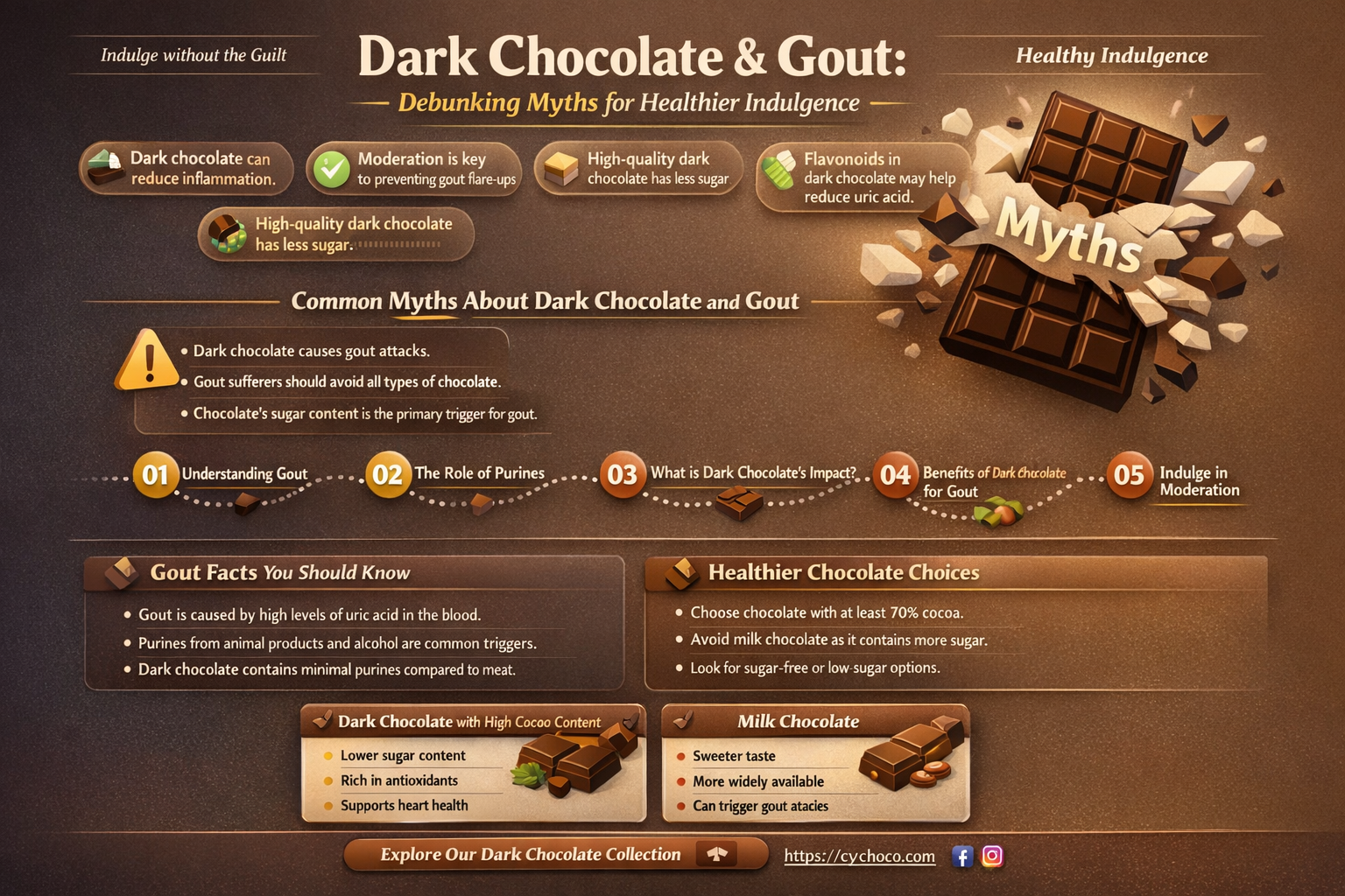 is dark chocolate bad for gout