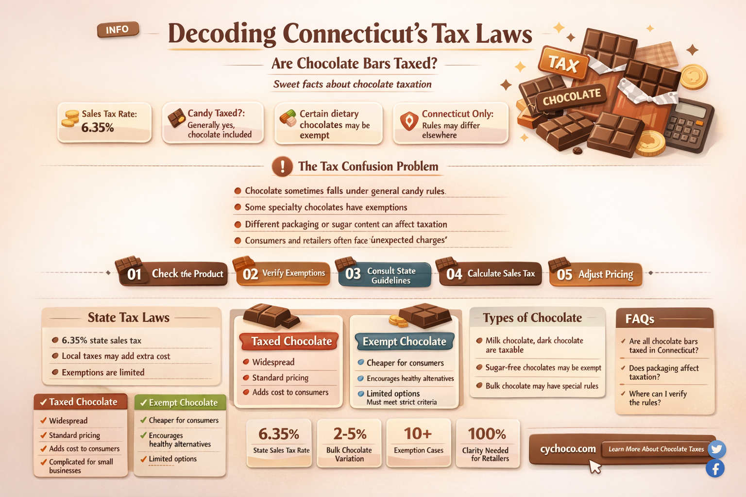 is chocolate bar taxed in ct