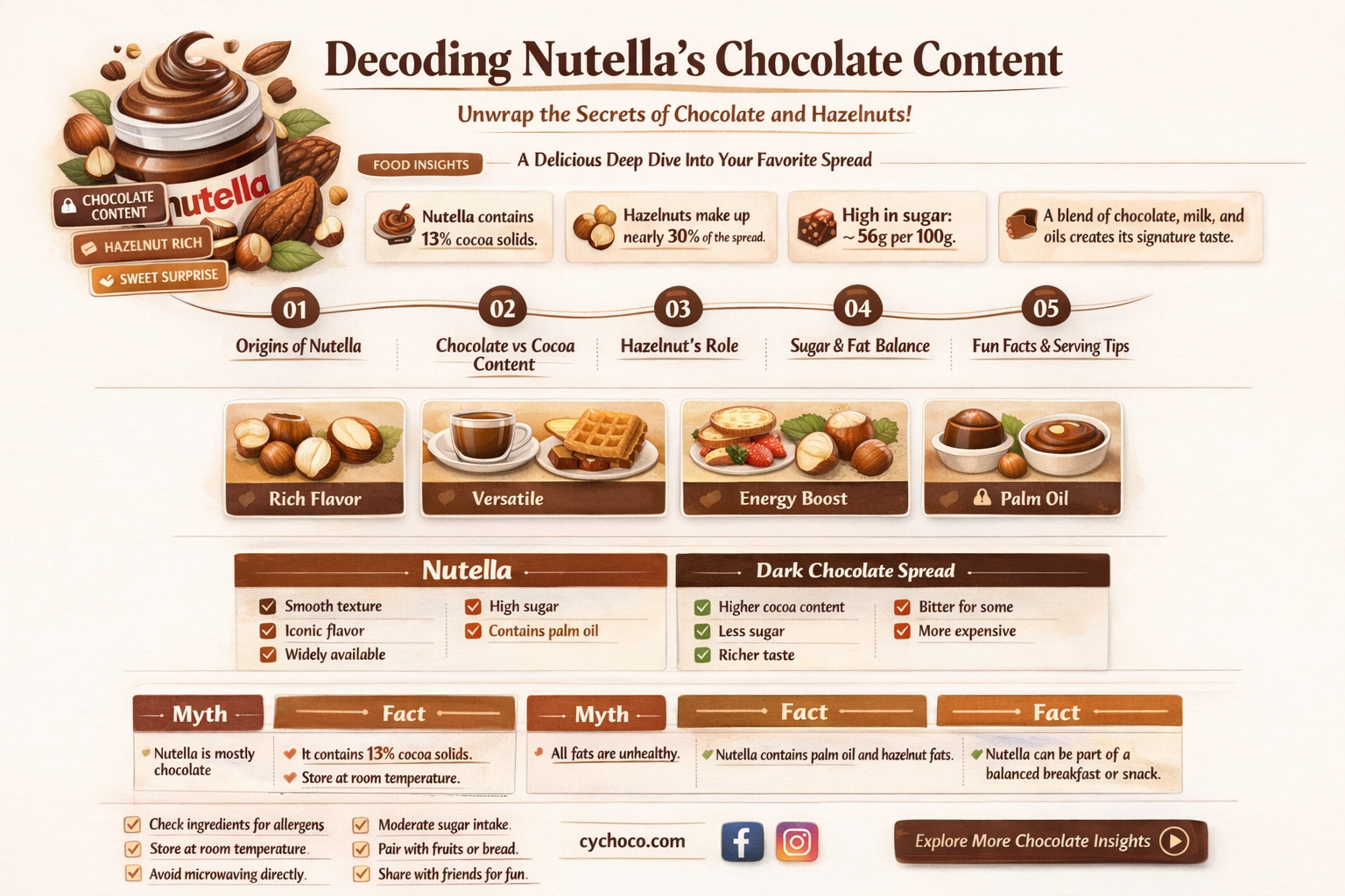 how much chocolate is in nutella