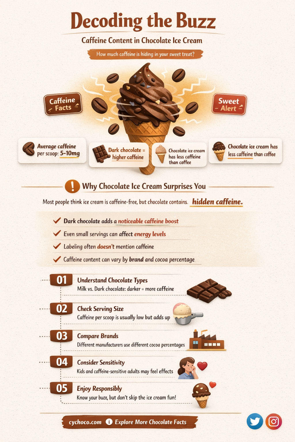 how much caffeine in chocolate ice cream