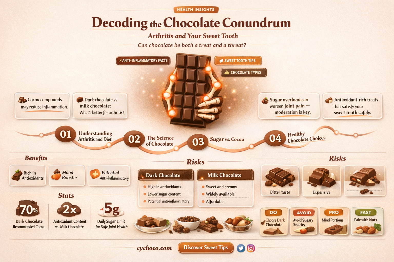 is chocolate bad for arthritis