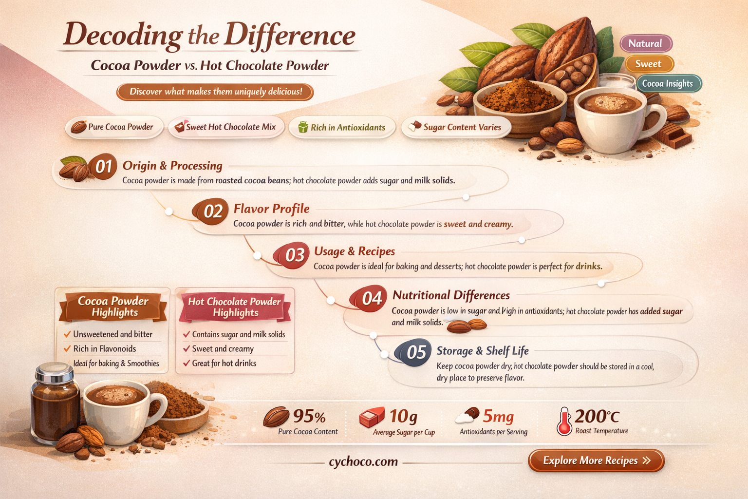is cocoa powder the same as hot chocolate powder