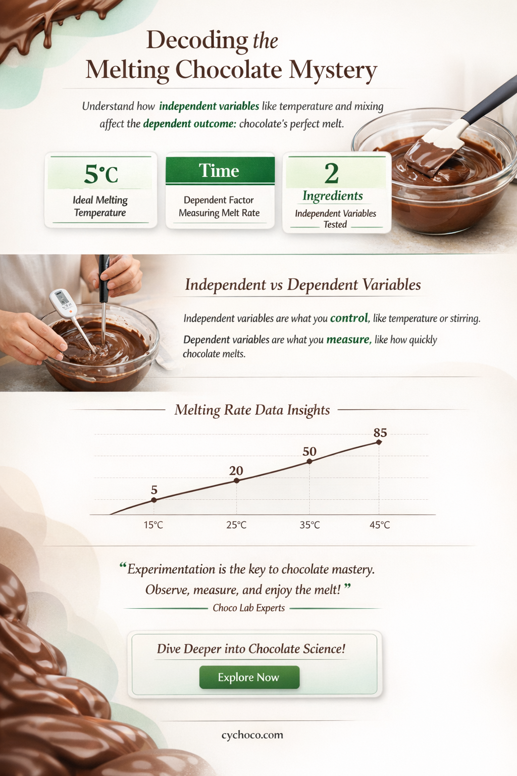 what are the independent and dependant variables in melting chocolate