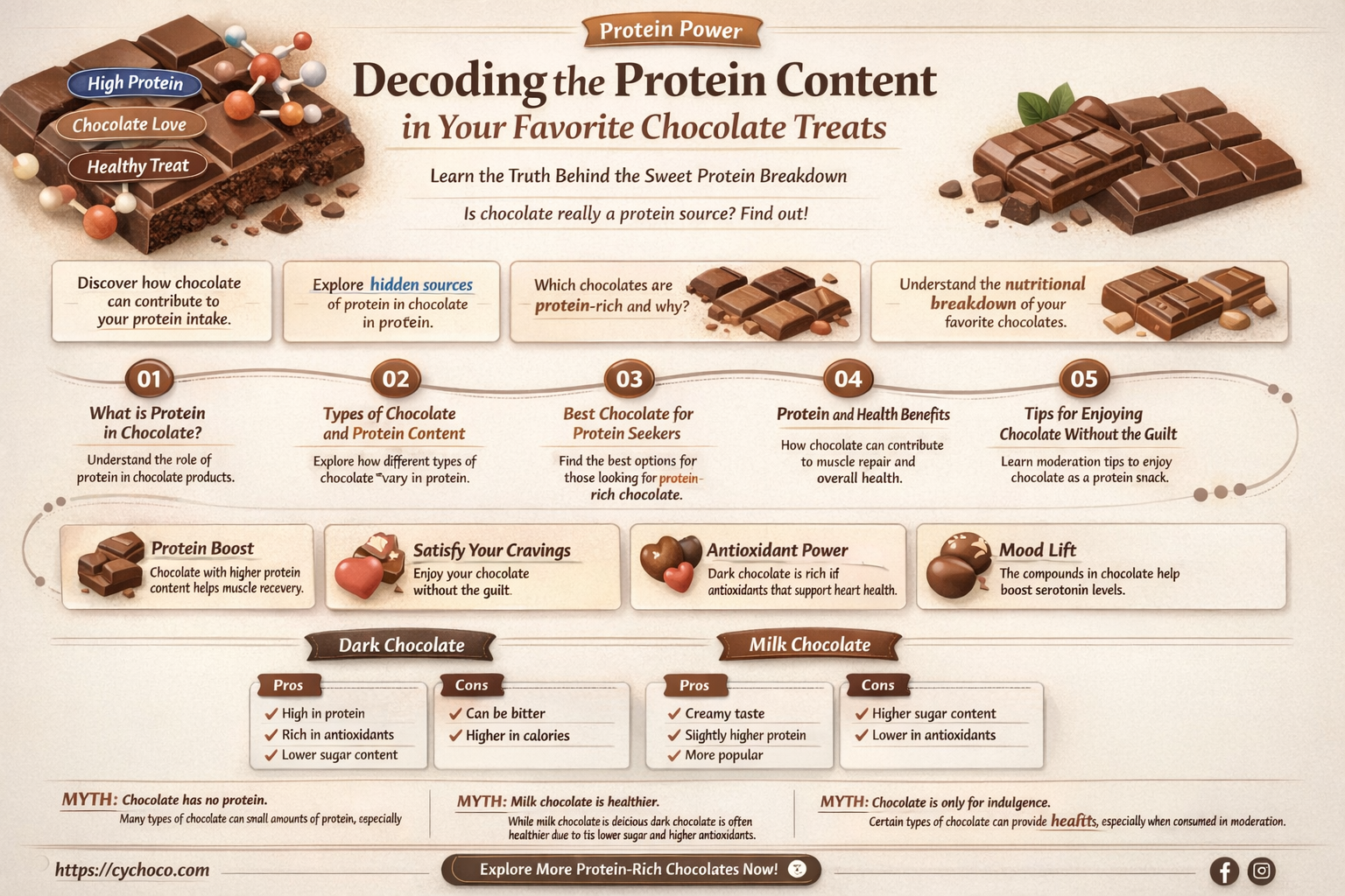 how much protein in chocolate