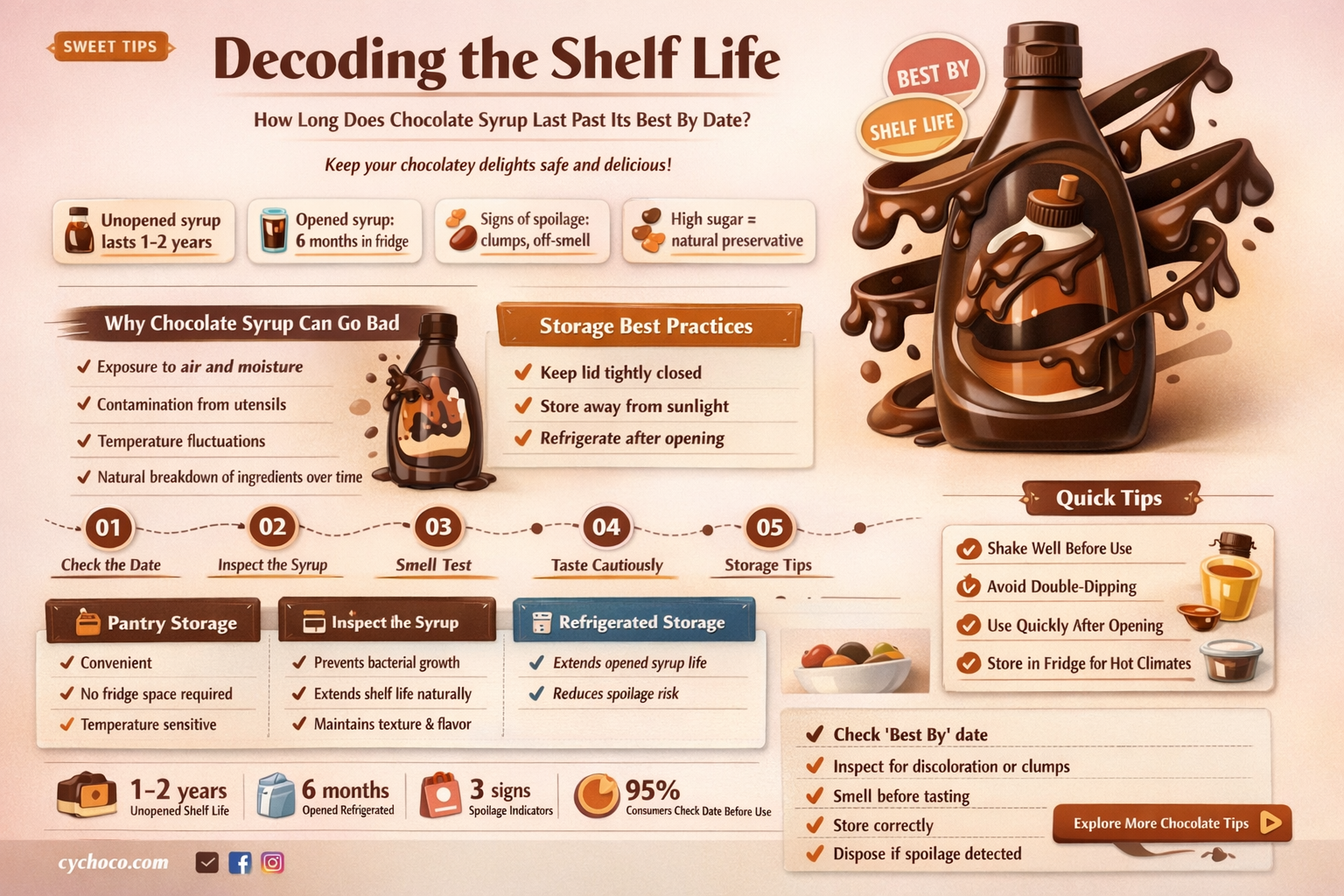 how long after best by date is chocolate syrup last