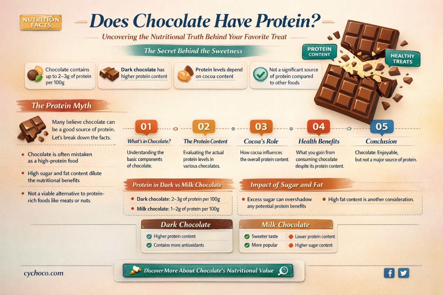 does chocolate have protein