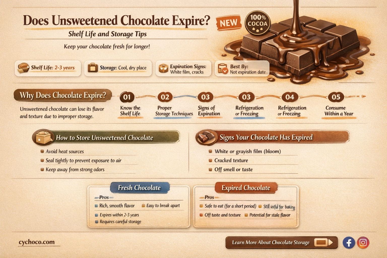 does unsweetened chocolate go bad