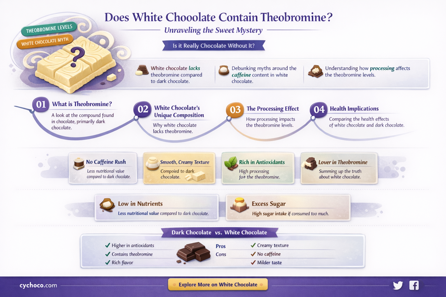 does white chocolate contain theobromine