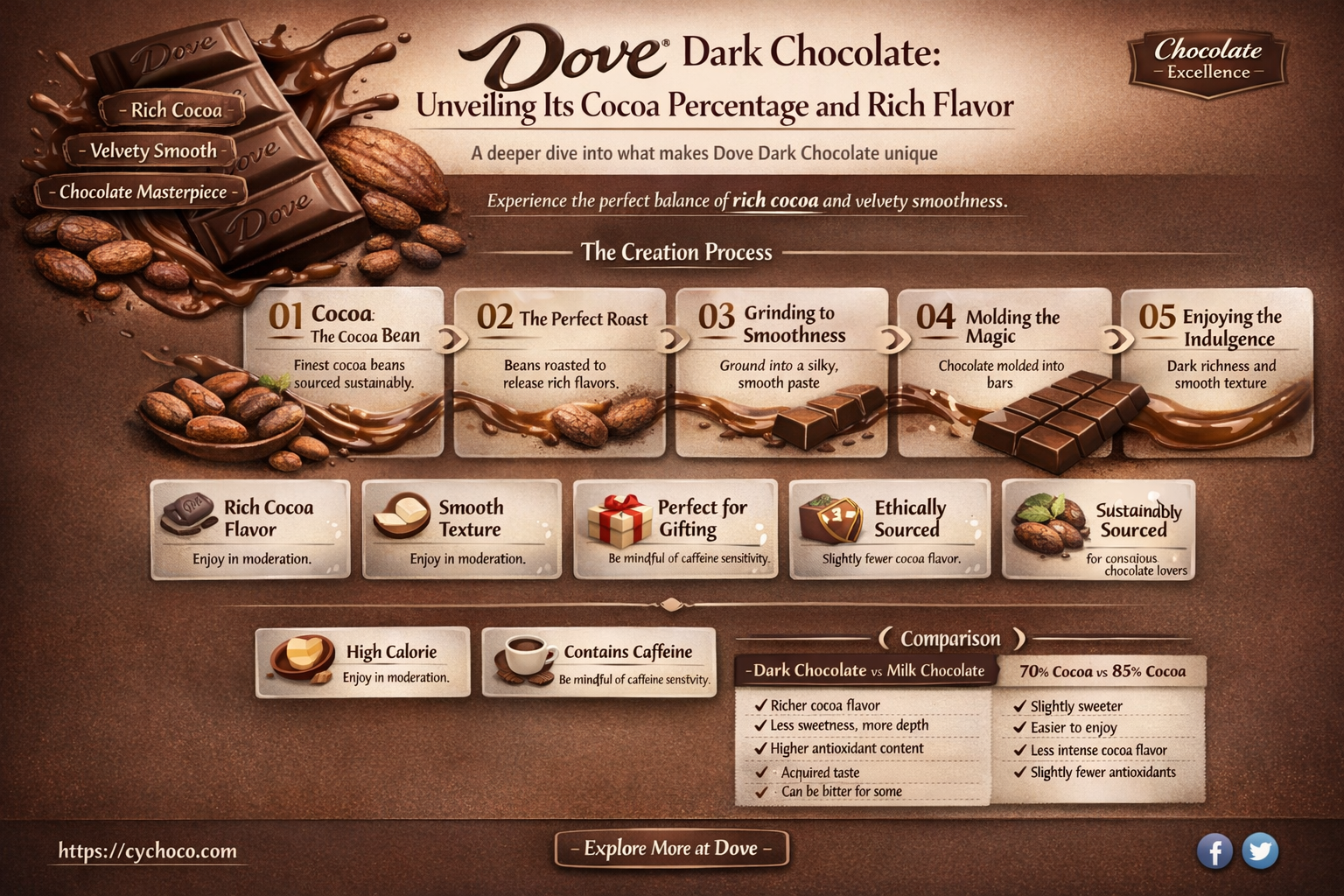 what percentage of cocoa is dove dark chocolate