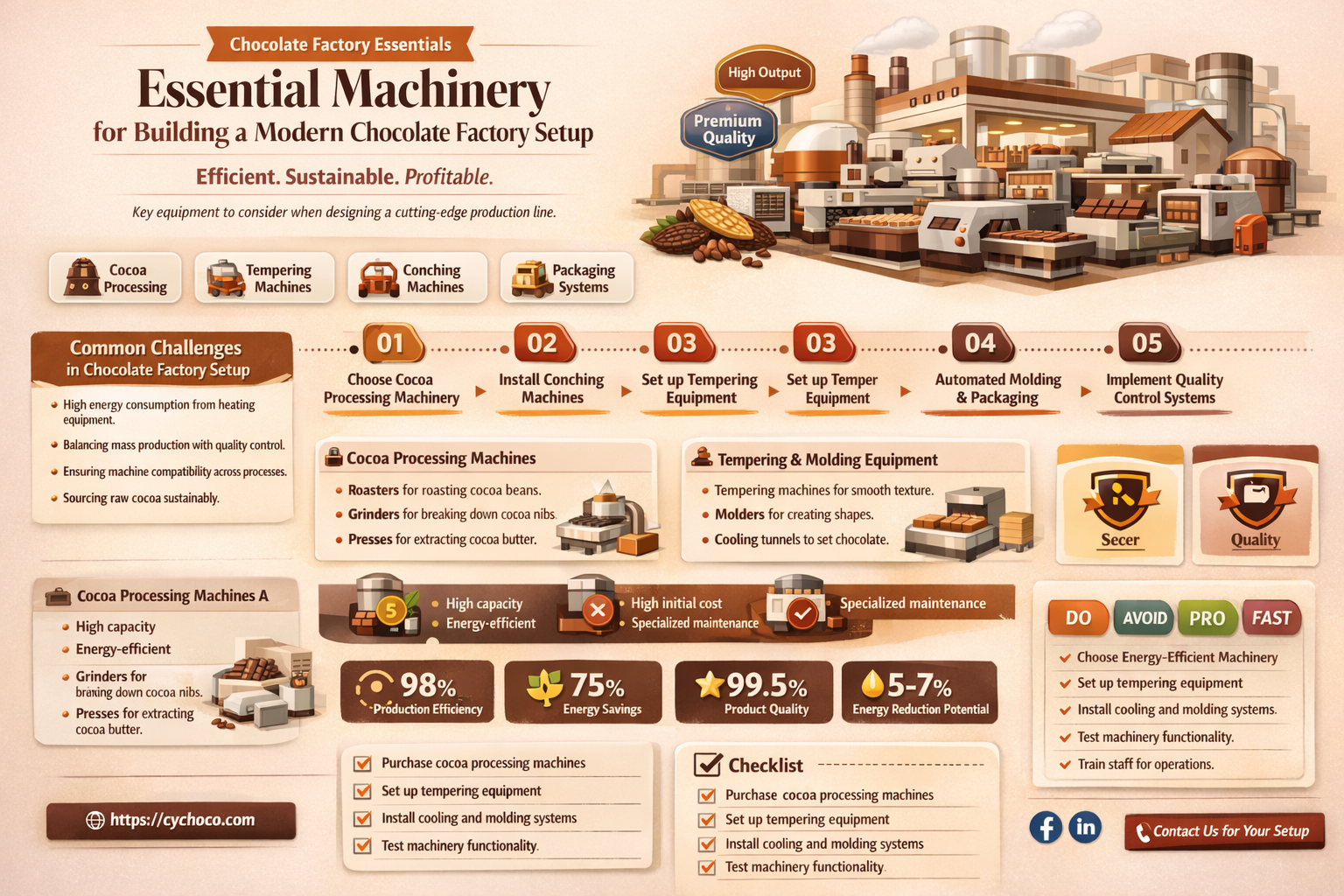 what machines needed to build chocollate factory