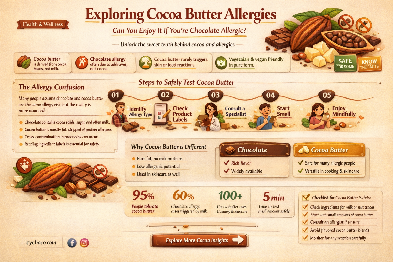 can you eat cocoa butter if allergic to chocolate