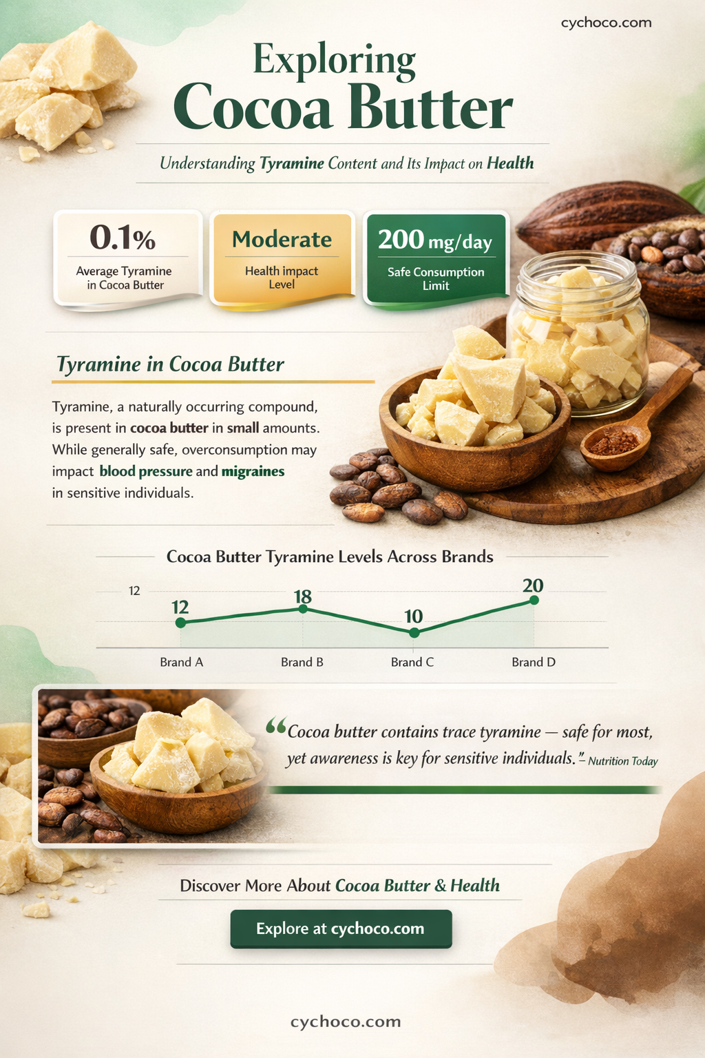 does cocoa butter contain tyramine