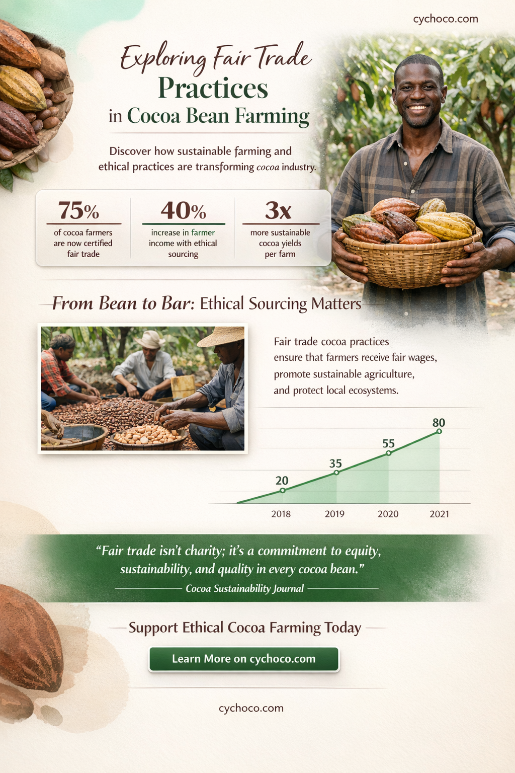 are cocoa beans farming practiced as fair trade