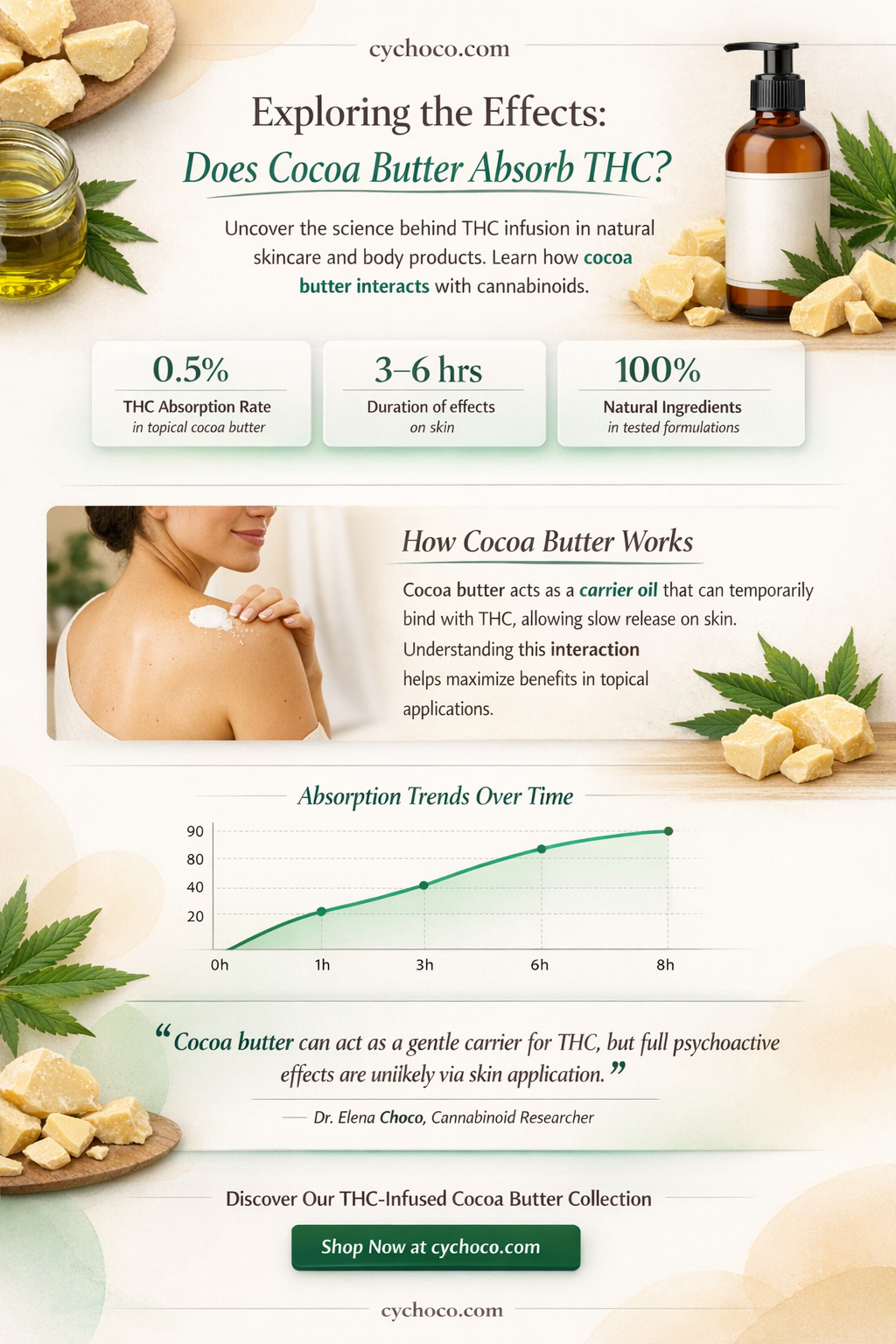 does cocoa butter absorb thc