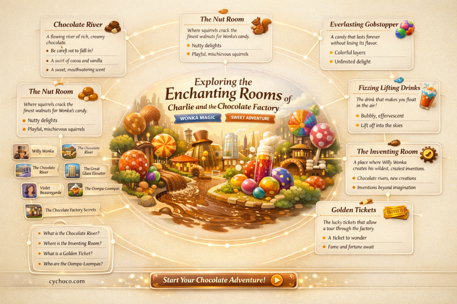 what rooms are there in charlie and the chocolate factory