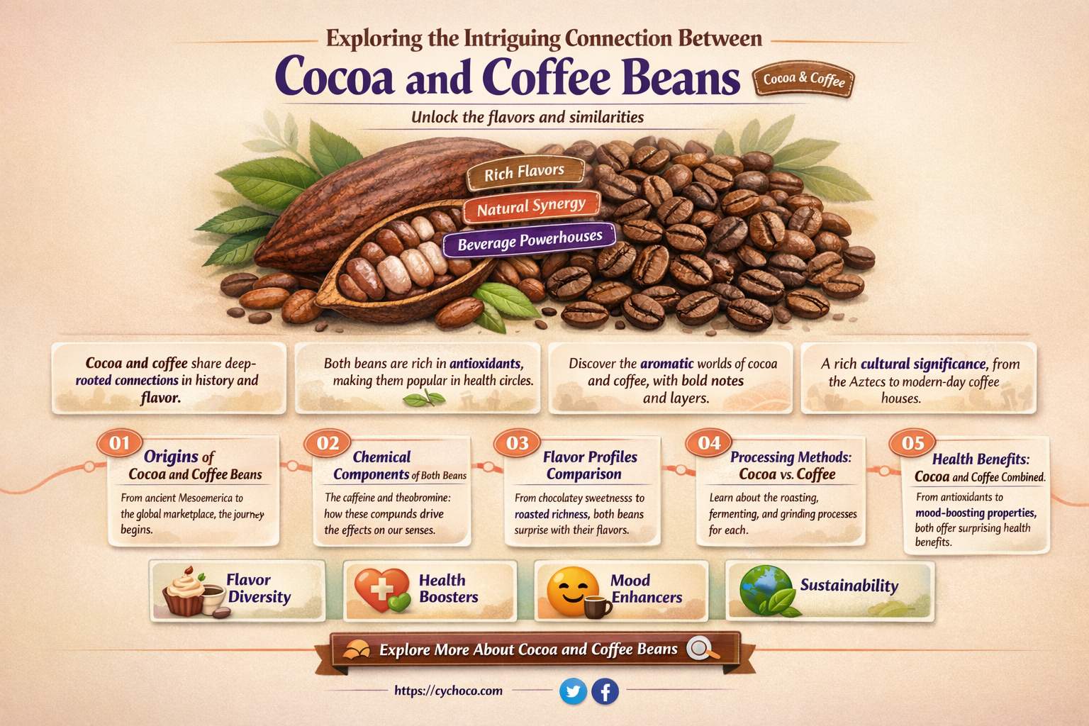 are cocoa and coffee beans related