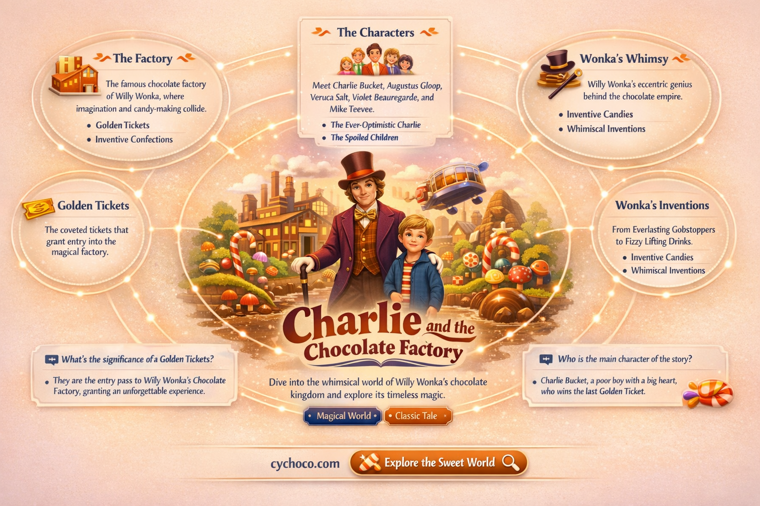 what is classics charlie and the chocolate factory about