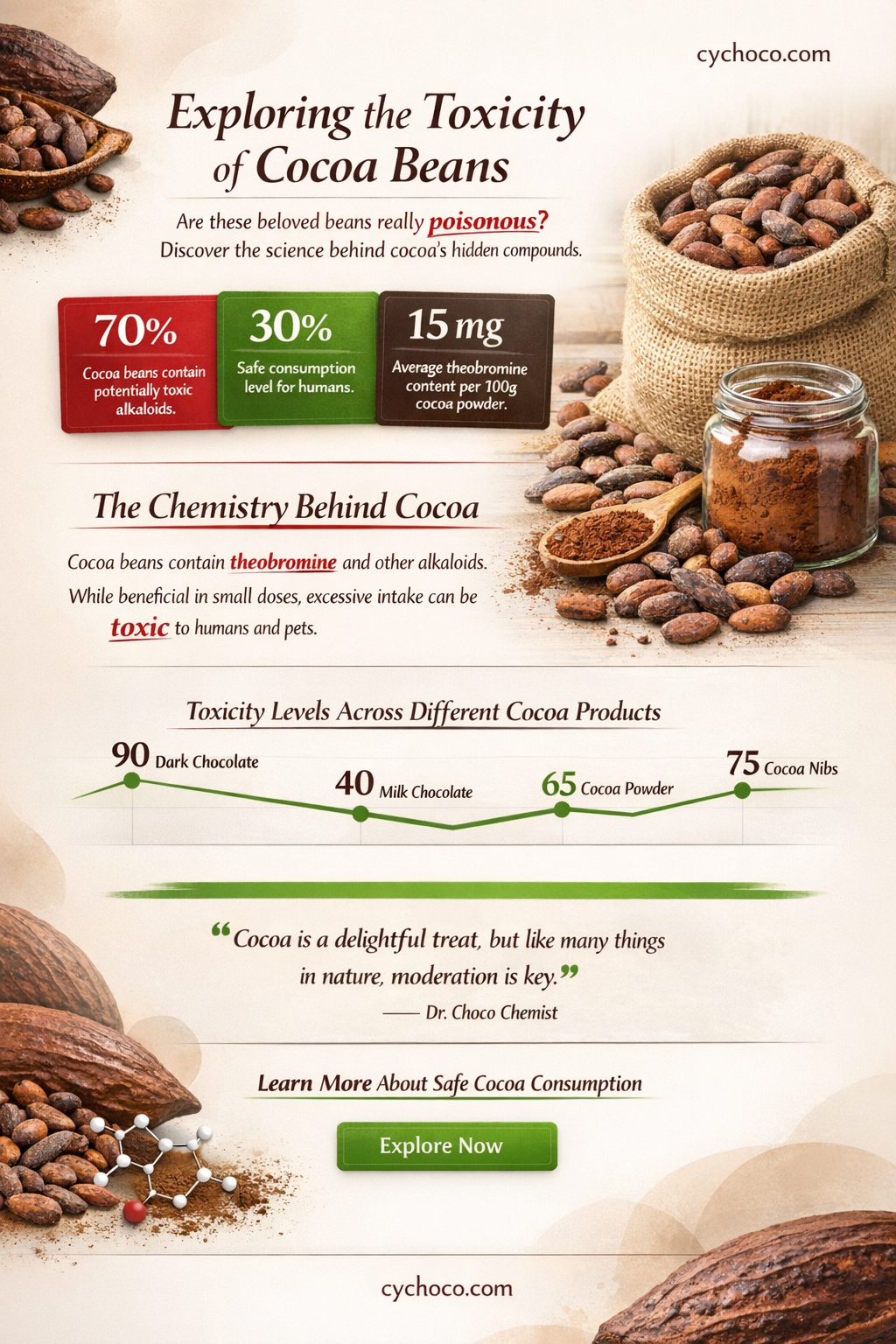 are cocoa beans poisonous