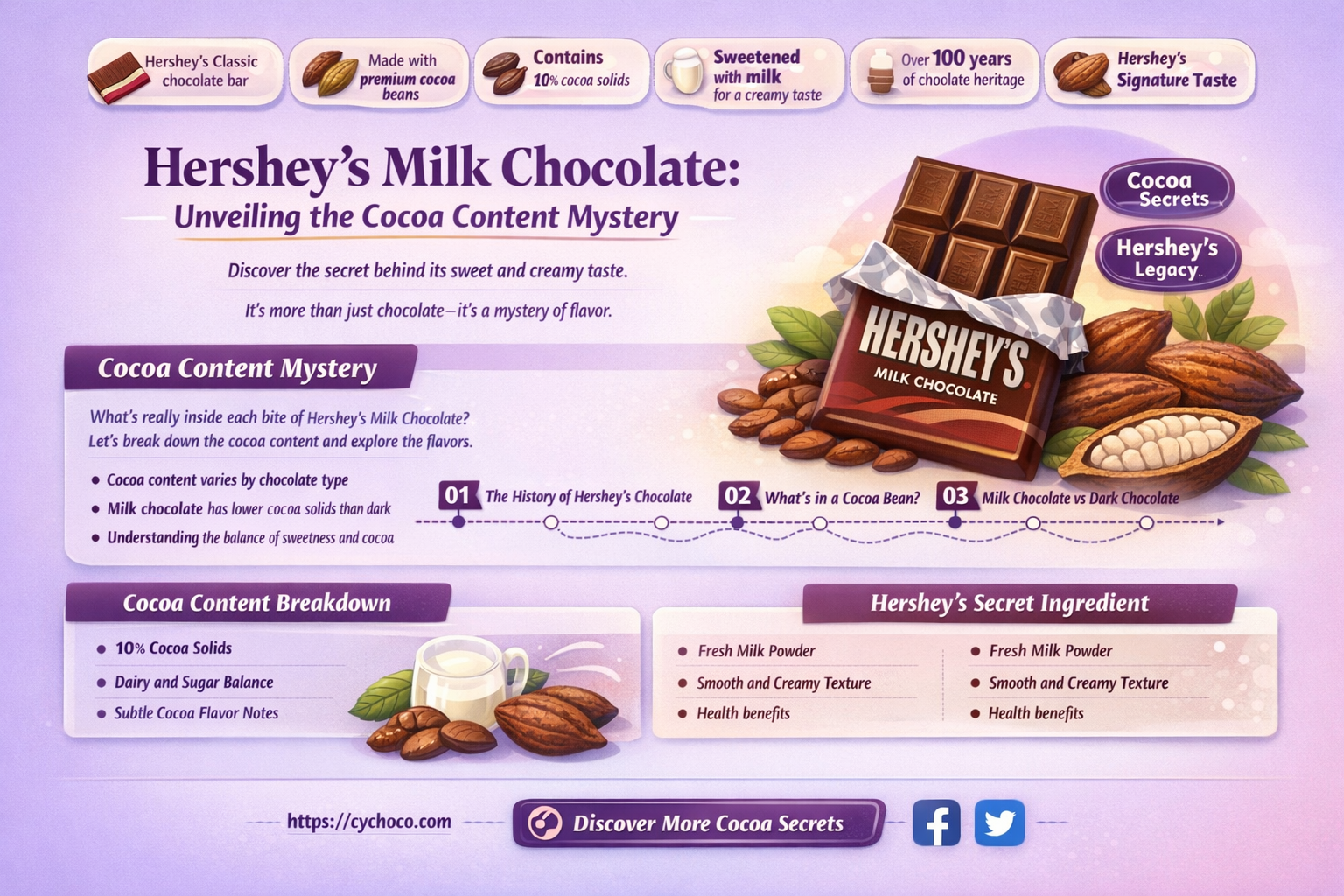 how much cocoa is in hershey