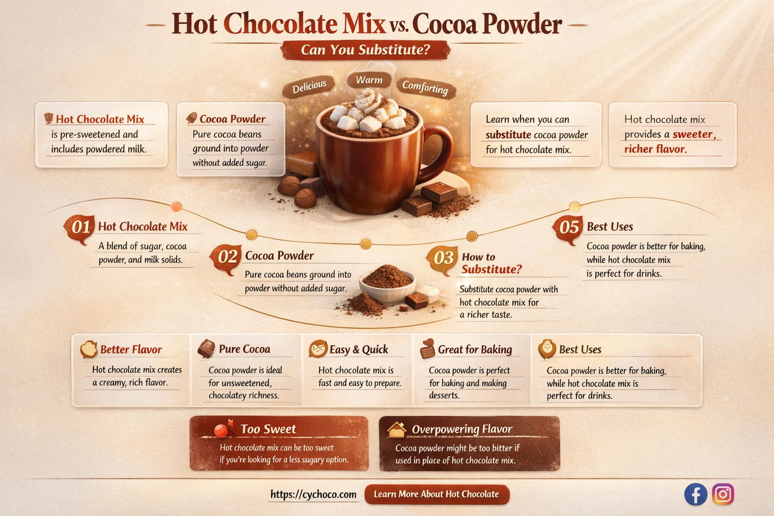 can i use hot chocolate mix instead of cocoa powder